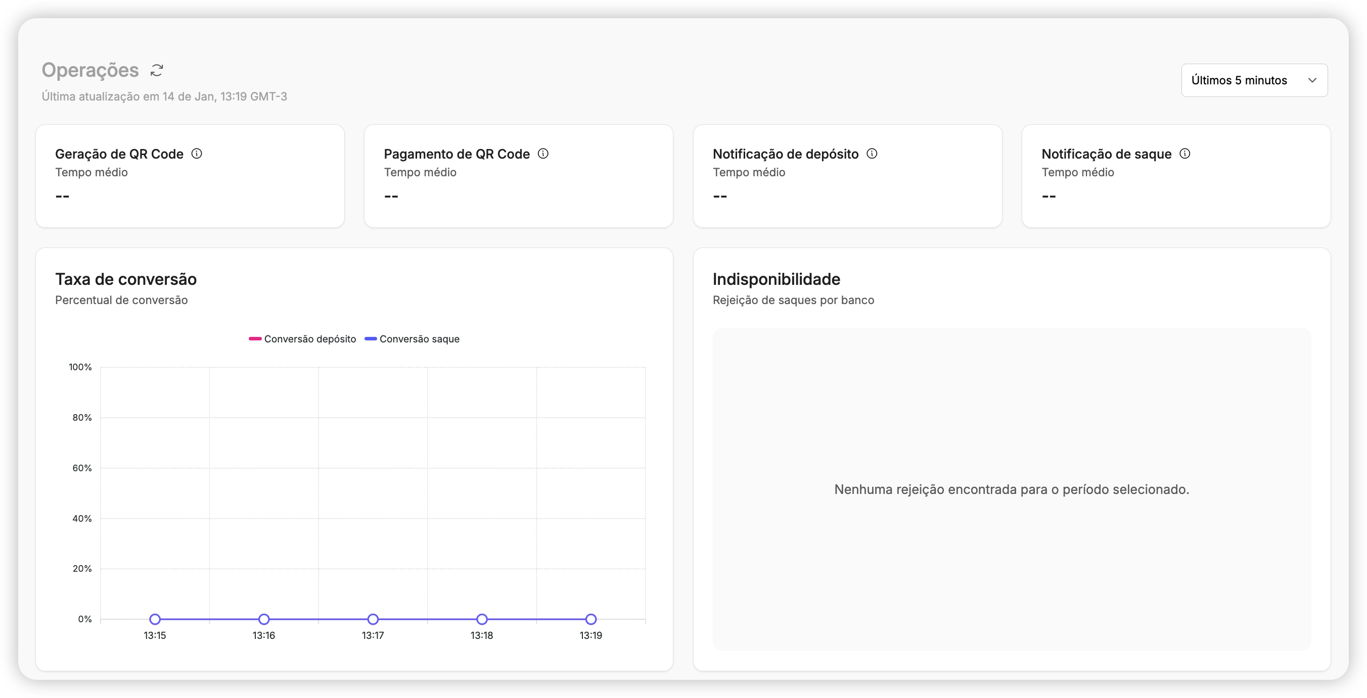 Widget de performance